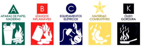 Tipos de Extintores e Classes de Incêndios | Sana Chama